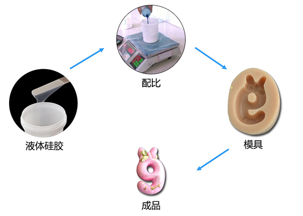 雙組份液體模具硅膠制作蠟燭硅膠模具有什么特點 ？